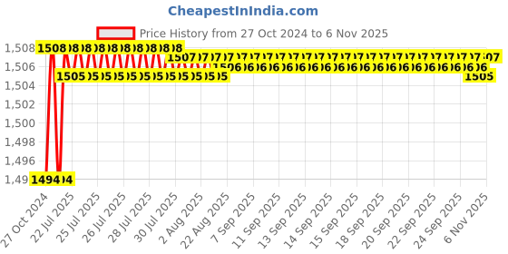 moglix.com Tarsons 2 Pcs 220x150x70mm Polypropylene Instrument Sterilizing Pan Set, 551010 tarsons Price History Graph from 27 Oct 2024 to 6 Nov 2025