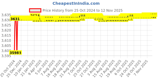 moglix.com Tarsons 2 Pcs 25mm Polycarbonates Slant Rack Set, 241090 tarsons Price History Graph from 25 Oct 2024 to 12 Nov 2025