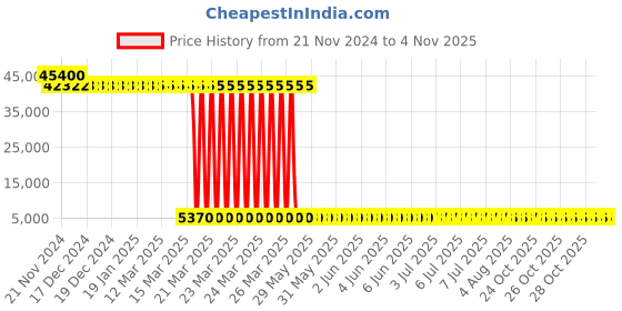 moglix.com Tarsons 2 Pcs 32mm Polycarbonates Test Tube Stand Set, 203100 (Pack of 12) tarsons Price History Graph from 21 Nov 2024 to 4 Nov 2025