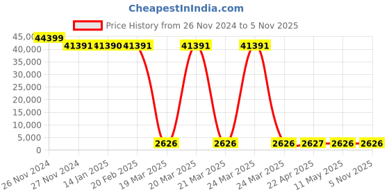 moglix.com Tarsons 2 Pcs 5000ml Polypropylene Beaker Set, 421080 (Pack of 24) tarsons Price History Graph from 26 Nov 2024 to 5 Nov 2025