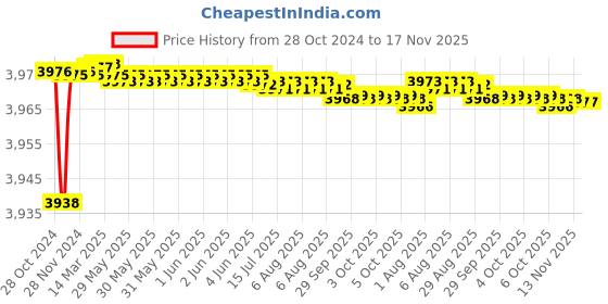 moglix.com Tarsons 2 Pcs 5x10mm Oval Magnetic Stirrer Bar Set, 4311 tarsons Price History Graph from 28 Oct 2024 to 17 Nov 2025