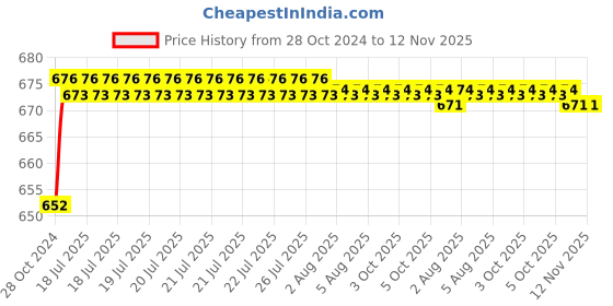 moglix.com Tarsons 20 Pcs 25x50mm Polystyrene Specimen Tube with Flat Bottom, 881110 tarsons Price History Graph from 28 Oct 2024 to 12 Nov 2025