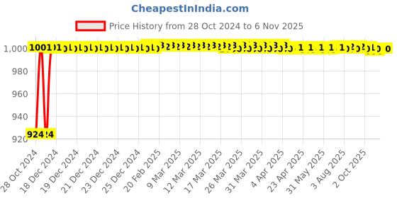 moglix.com Tarsons 20 Pcs 31x50mm Polystyrene Specimen Tube with Flat Bottom, 881140 tarsons Price History Graph from 28 Oct 2024 to 6 Nov 2025