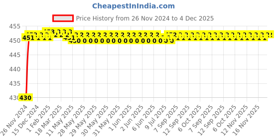moglix.com Tarsons 200-1000µl Polypropylene Blue Micro Tip Blue, 521020XB tarsons Price History Graph from 26 Nov 2024 to 4 Dec 2025