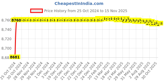 moglix.com Tarsons 200 Pcs 100mm Polystyrene Sterile Tissue Culture Petridish, 960031 tarsons Price History Graph from 25 Oct 2024 to 13 Nov 2025