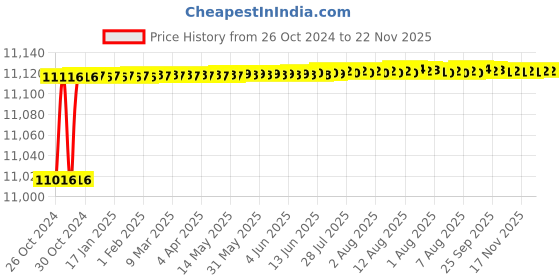 moglix.com Tarsons 200 Pcs Polystyrene Serological Pipettes Sterile Set, 940000 tarsons Price History Graph from 26 Oct 2024 to 22 Nov 2025