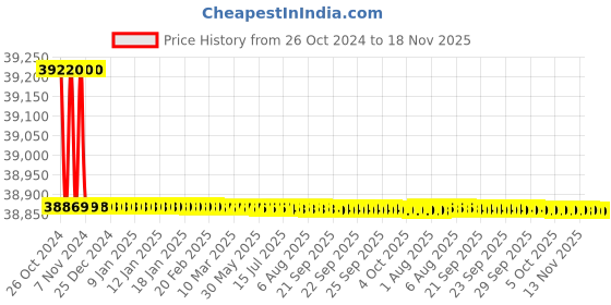 moglix.com Tarsons 200 Pcs Polystyrene Serological Pipettes Sterile Set, 940040 (Pack of 6) tarsons Price History Graph from 26 Oct 2024 to 17 Nov 2025