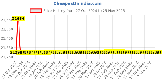 moglix.com Tarsons 2000ml Borosilicate Glass Blue Raised Graduation Measuring Cylinder , 345018 tarsons Price History Graph from 27 Oct 2024 to 24 Nov 2025