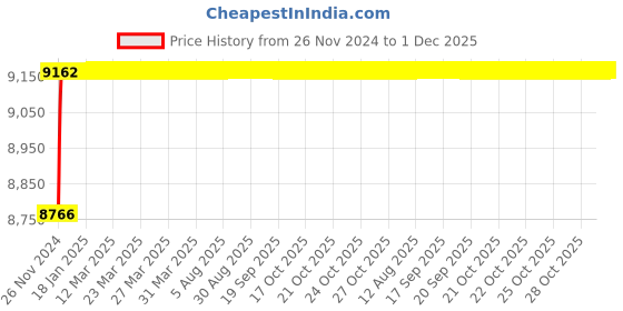 moglix.com Tarsons 2000ml HDPE Amber Wide Mouth Sterile Bottle, 581360S tarsons Price History Graph from 26 Nov 2024 to 1 Dec 2025