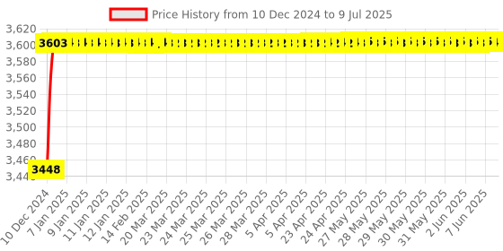 moglix.com Tarsons 2000ml HDPE Rectangular Bottle, 583360 tarsons Price History Graph from 10 Dec 2024 to 9 Jul 2025