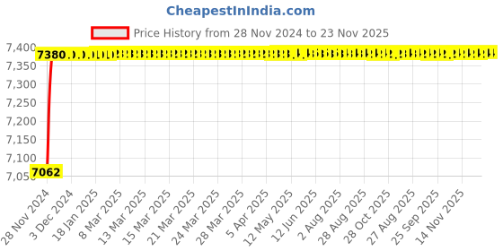 moglix.com Tarsons 2000ml HDPE Wide Mouth Sterile Bottle, 584260S tarsons Price History Graph from 28 Nov 2024 to 22 Nov 2025