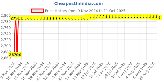moglix.com Tarsons 2000ml LDPE Wide Mouth Lab Bottle, 585260 tarsons Price History Graph from 9 Nov 2024 to 11 Oct 2025