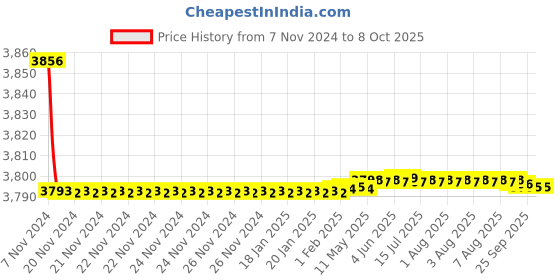 moglix.com Tarsons 2000ml PMP Lab Beaker, 422050 tarsons Price History Graph from 7 Nov 2024 to 8 Oct 2025