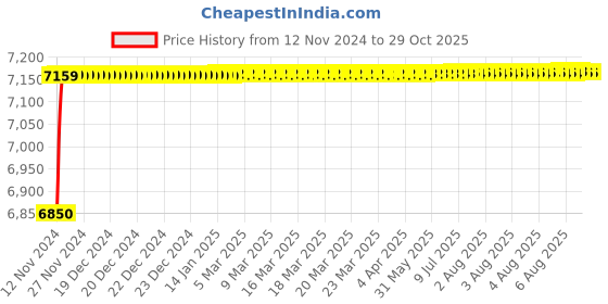 moglix.com Tarsons 2000ml Polypropylene Heavy Duty Vacuum Bottle, 583255 tarsons Price History Graph from 12 Nov 2024 to 29 Oct 2025
