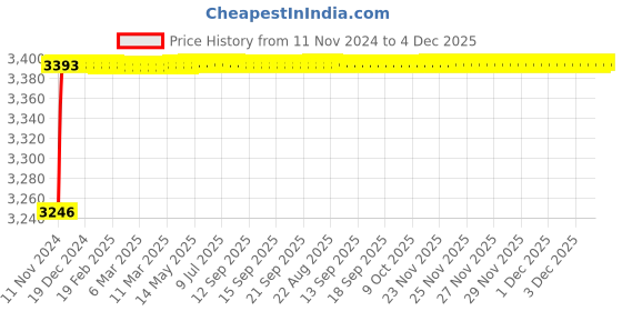 moglix.com Tarsons 2000ml Polypropylene Wide Mouth Bottle, 582260 tarsons Price History Graph from 11 Nov 2024 to 4 Dec 2025