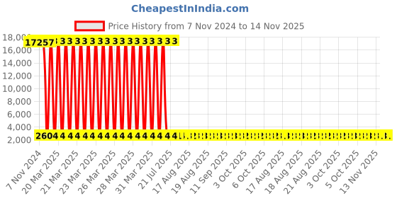 moglix.com Tarsons 200µl Graduated Reload Tip Set, 521106 (Pack of 10) tarsons Price History Graph from 7 Nov 2024 to 14 Nov 2025