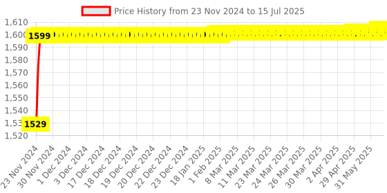 moglix.com Tarsons 200µl Polypropylene Maxipense Low Retention Tip, 523101 tarsons Price History Graph from 23 Nov 2024 to 15 Jul 2025