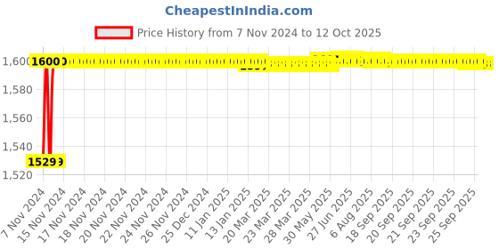 moglix.com Tarsons 200µl Polypropylene Maxipense Low Retention Tip, 523102 tarsons Price History Graph from 7 Nov 2024 to 12 Oct 2025
