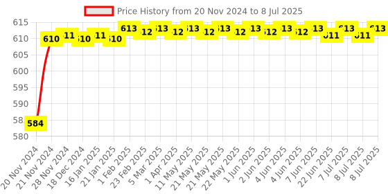 moglix.com Tarsons 200µl Polypropylene Micro Tip, 521014 tarsons Price History Graph from 20 Nov 2024 to 8 Jul 2025