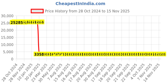 moglix.com Tarsons 200µl Polypropylene Racked Graduated Tip, 521101 (Pack of 10) tarsons Price History Graph from 28 Oct 2024 to 12 Nov 2025
