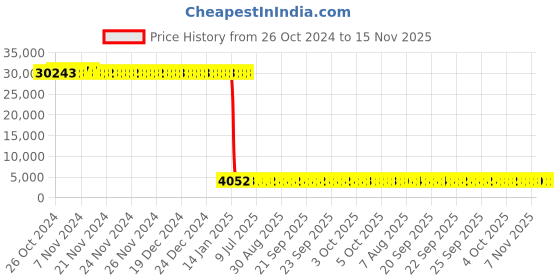 moglix.com Tarsons 200µl Polypropylene Radiation Sterile Racked Graduated Tip Set, 522101 (Pack of 10) tarsons Price History Graph from 26 Oct 2024 to 15 Nov 2025