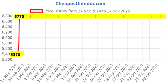 moglix.com Tarsons 200µl Polypropylene Sterile Racked Filter Pipette Tip Set, 528104 tarsons Price History Graph from 27 Nov 2024 to 17 Nov 2025