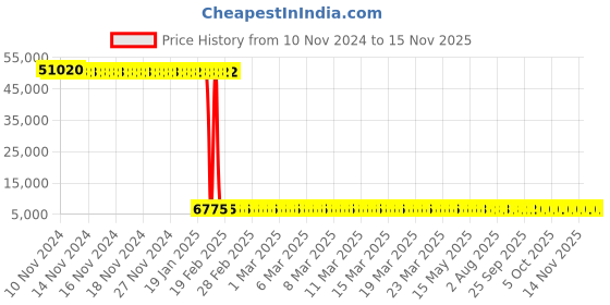 moglix.com Tarsons 200µl Polypropylene Sterile Racked Filter Pipette Tip Set, 528104 (Pack of 10) tarsons Price History Graph from 10 Nov 2024 to 15 Nov 2025