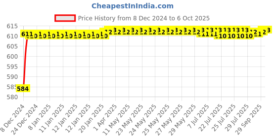 moglix.com Tarsons 200µl Polypropylene Yellow Micro Tip, 521014Y tarsons Price History Graph from 8 Dec 2024 to 6 Oct 2025