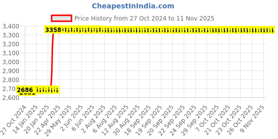 moglix.com Tarsons 200µl Polypropylene Yellow Racked Graduated Tip, 521101-Y tarsons Price History Graph from 27 Oct 2024 to 11 Nov 2025