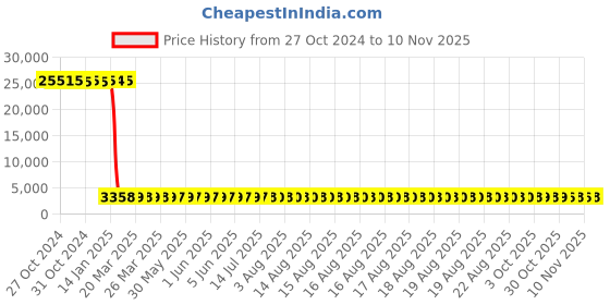 moglix.com Tarsons 200µl Polypropylene Yellow Racked Graduated Tip, 521101-Y (Pack of 10) tarsons Price History Graph from 27 Oct 2024 to 10 Nov 2025