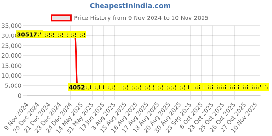 moglix.com Tarsons 200µl Polypropylene Yellow Radiation Sterile Racked Graduated Tip Set, 522101-Y (Pack of 10) tarsons Price History Graph from 9 Nov 2024 to 10 Nov 2025