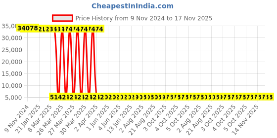 moglix.com Tarsons 200µl Purepack Sterile Refill Racked Filter Tip Set, 523166 (Pack of 10) tarsons Price History Graph from 9 Nov 2024 to 16 Nov 2025
