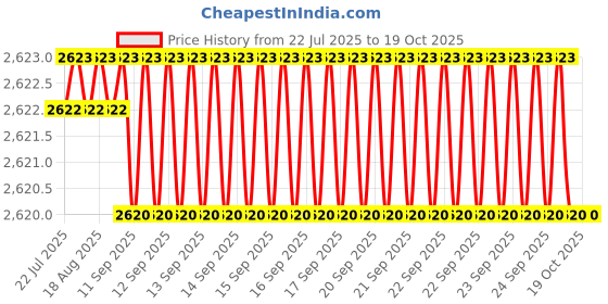 moglix.com Tarsons 202070 G Polypropylene 100 Places Green Cryo Cube Box tarsons Price History Graph from 22 Jul 2025 to 18 Oct 2025