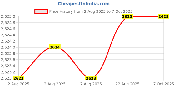 moglix.com Tarsons 202070 R Polypropylene 100 Places Red Cryo Cube Box tarsons Price History Graph from 2 Aug 2025 to 7 Oct 2025