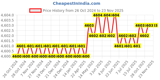 moglix.com Tarsons 20L HDPE Carboy with White PP Closure and TPE Gasket, 583322 tarsons Price History Graph from 26 Oct 2024 to 22 Nov 2025