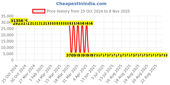 moglix.com Tarsons 20L HDPE Jerrican, 683230 (Pack of 12) tarsons Price History Graph from 25 Oct 2024 to 8 Nov 2025
