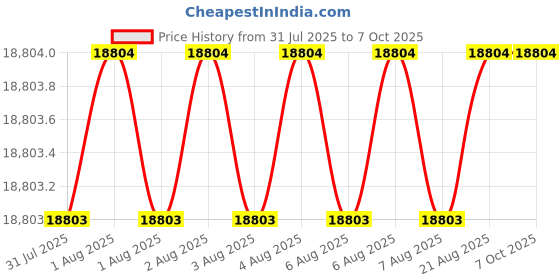 moglix.com Tarsons 20L HDPE Safety Vent Carboy with Multiport PP Closure and TPE Gasket, 583291 tarsons Price History Graph from 31 Jul 2025 to 6 Oct 2025