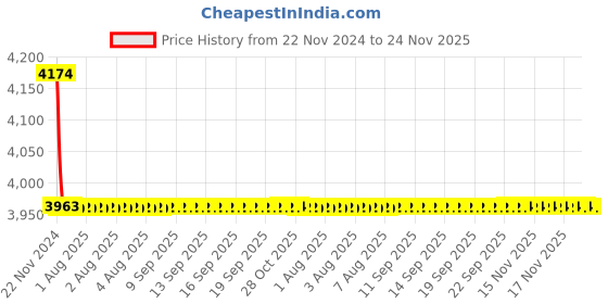 moglix.com Tarsons 20L LDPE Carboy with Tubulation, 586390 tarsons Price History Graph from 22 Nov 2024 to 24 Nov 2025