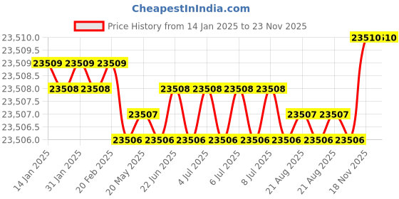moglix.com Tarsons 20L PET Sterile Square Biocanister with HDPE White Closure, 581419 (Pack of 2) tarsons Price History Graph from 14 Jan 2025 to 23 Nov 2025