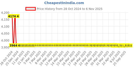 moglix.com Tarsons 20L Polyethylene Low Density Carboy, 583372 tarsons Price History Graph from 28 Oct 2024 to 6 Nov 2025