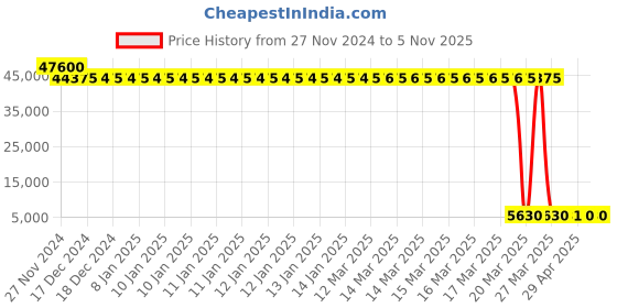 moglix.com Tarsons 20L Polyethylene Low Density Carboy, 583372 (Pack of 12) tarsons Price History Graph from 27 Nov 2024 to 5 Nov 2025