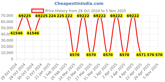 moglix.com Tarsons 20L Polypropylene Carboy, 583260 (Pack of 12) tarsons Price History Graph from 28 Oct 2024 to 5 Nov 2025