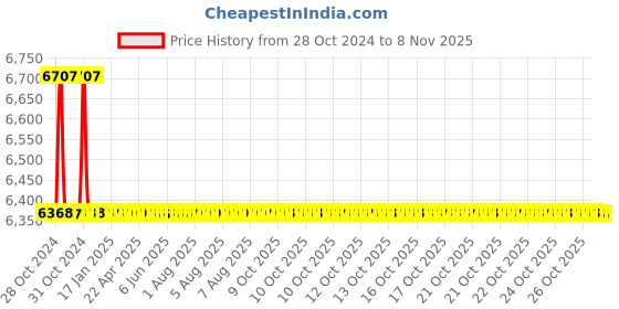 moglix.com Tarsons 20L Polypropylene Carboy with Stopcock, 583290 tarsons Price History Graph from 28 Oct 2024 to 5 Nov 2025