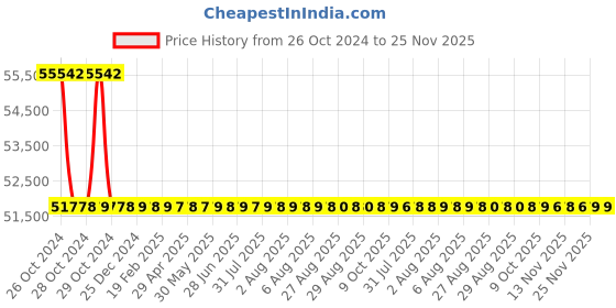moglix.com Tarsons 20L Polypropylene Carboy with Tubulation, 585390 (Pack of 12) tarsons Price History Graph from 26 Oct 2024 to 24 Nov 2025