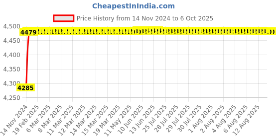 moglix.com Tarsons 20µl Polypropylene Filter Maxipense Low Retention Tip, 526113 tarsons Price History Graph from 14 Nov 2024 to 6 Oct 2025
