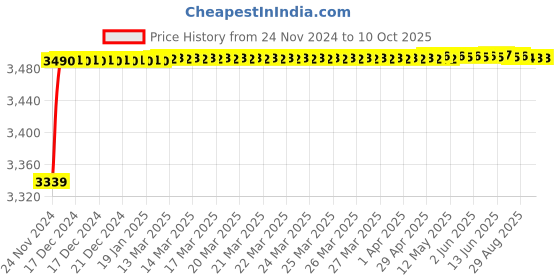 moglix.com Tarsons 20µl Polypropylene Filter Tip, 527101 tarsons Price History Graph from 24 Nov 2024 to 10 Oct 2025