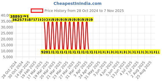 moglix.com Tarsons 20L Polypropylene Heavy Duty Carboy, 583266 (Pack of 6) tarsons Price History Graph from 28 Oct 2024 to 6 Nov 2025