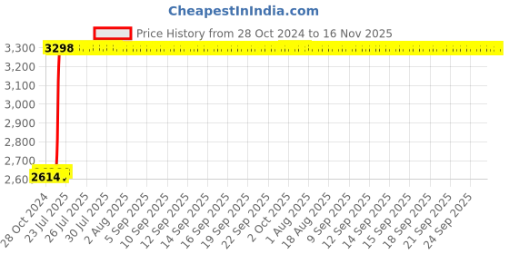 moglix.com Tarsons 20µl Polypropylene Racked Graduated Tip, 521108 tarsons Price History Graph from 28 Oct 2024 to 15 Nov 2025