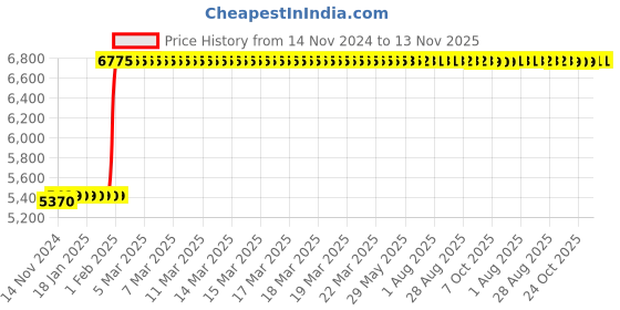 moglix.com Tarsons 20µl Polypropylene Sterile Racked Filter Pipette Tip Set, 528101 tarsons Price History Graph from 14 Nov 2024 to 13 Nov 2025