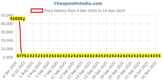 moglix.com Tarsons 20µl Polypropylene Sterile Racked Filter Pipette Tip Set, 528101 (Pack of 10) tarsons Price History Graph from 4 Dec 2024 to 15 Nov 2025